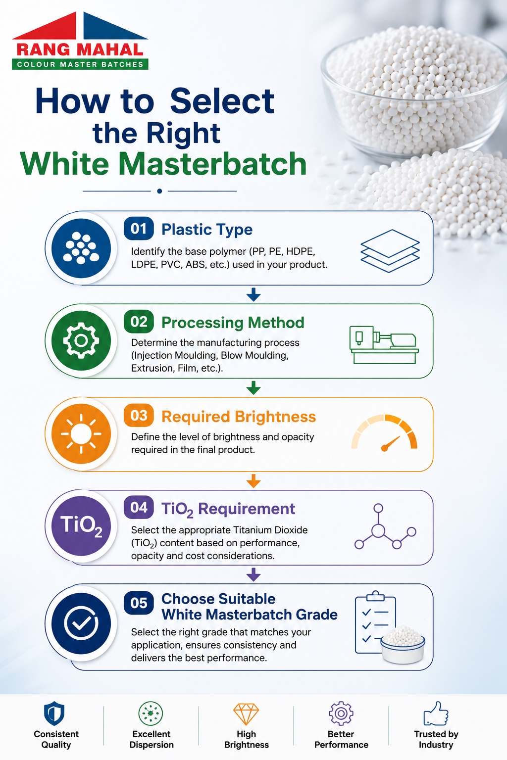 Guide to Choosing the Right White Masterbatch for Plastic Manufacturing