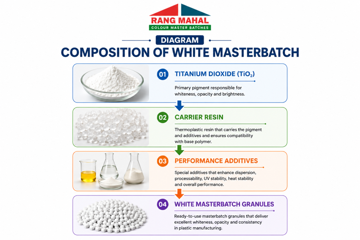 Composition of White Masterbatch Granules